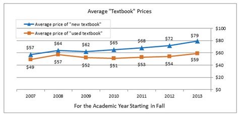 how much do college books cost per semester and the influence of digital textbooks on academic expenses