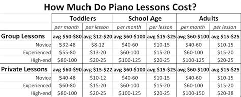 How Much Do Music Lessons Cost? A Diverse Exploration of Factors Affecting the Prices